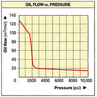 油流与压力